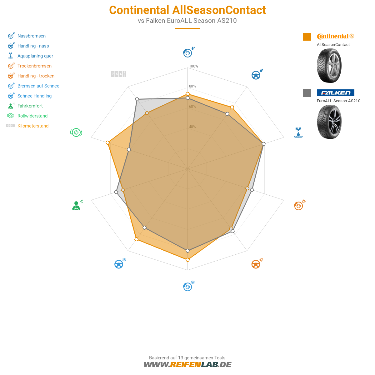 Continental AllSeasonContact