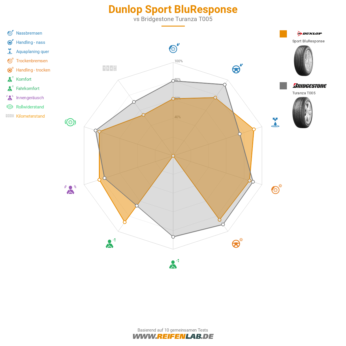 Dunlop Sport BluResponse
