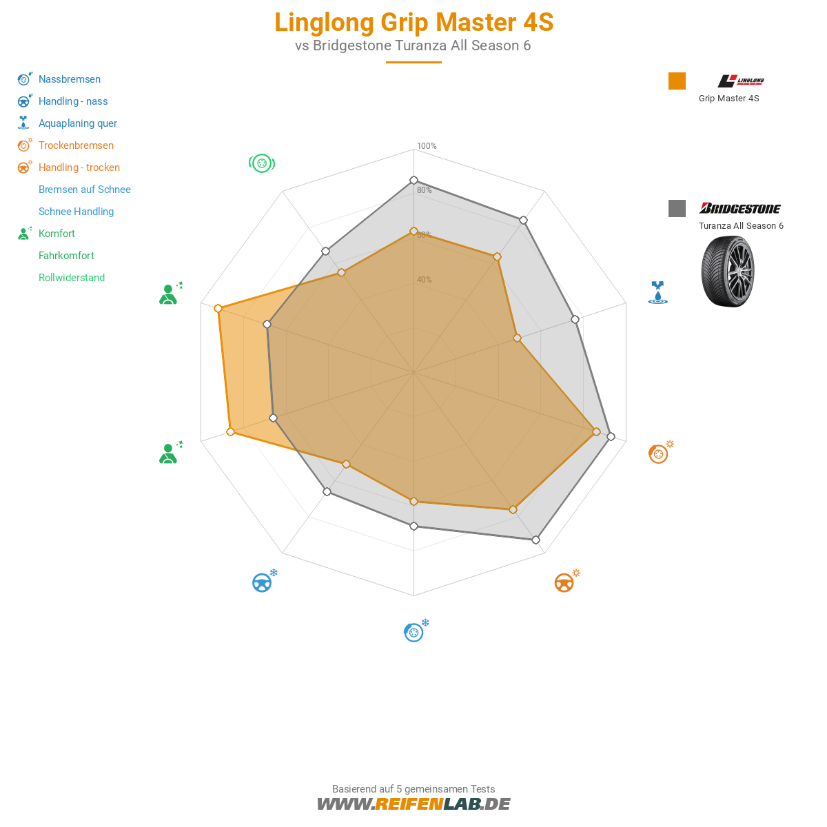 Linglong Grip Master 4S