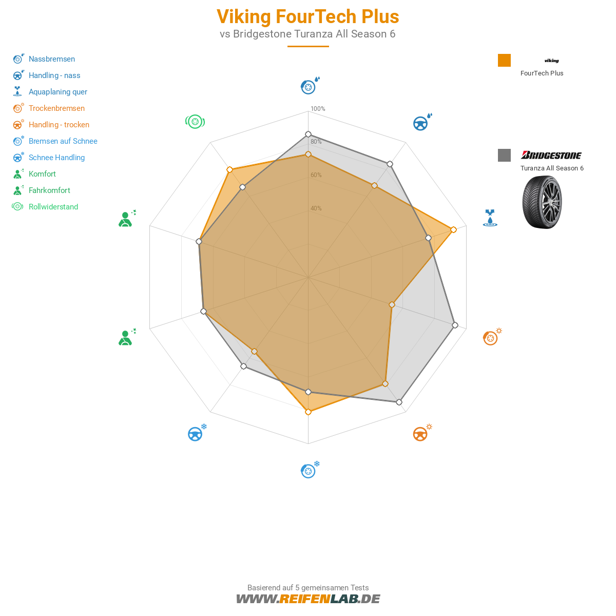 Viking FourTech Plus