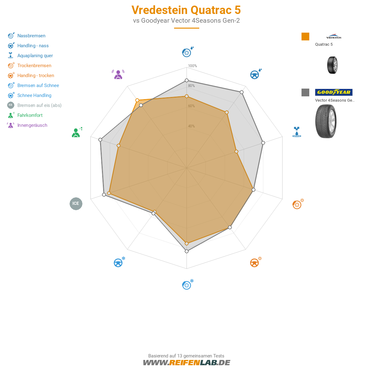 Vredestein Quatrac 5