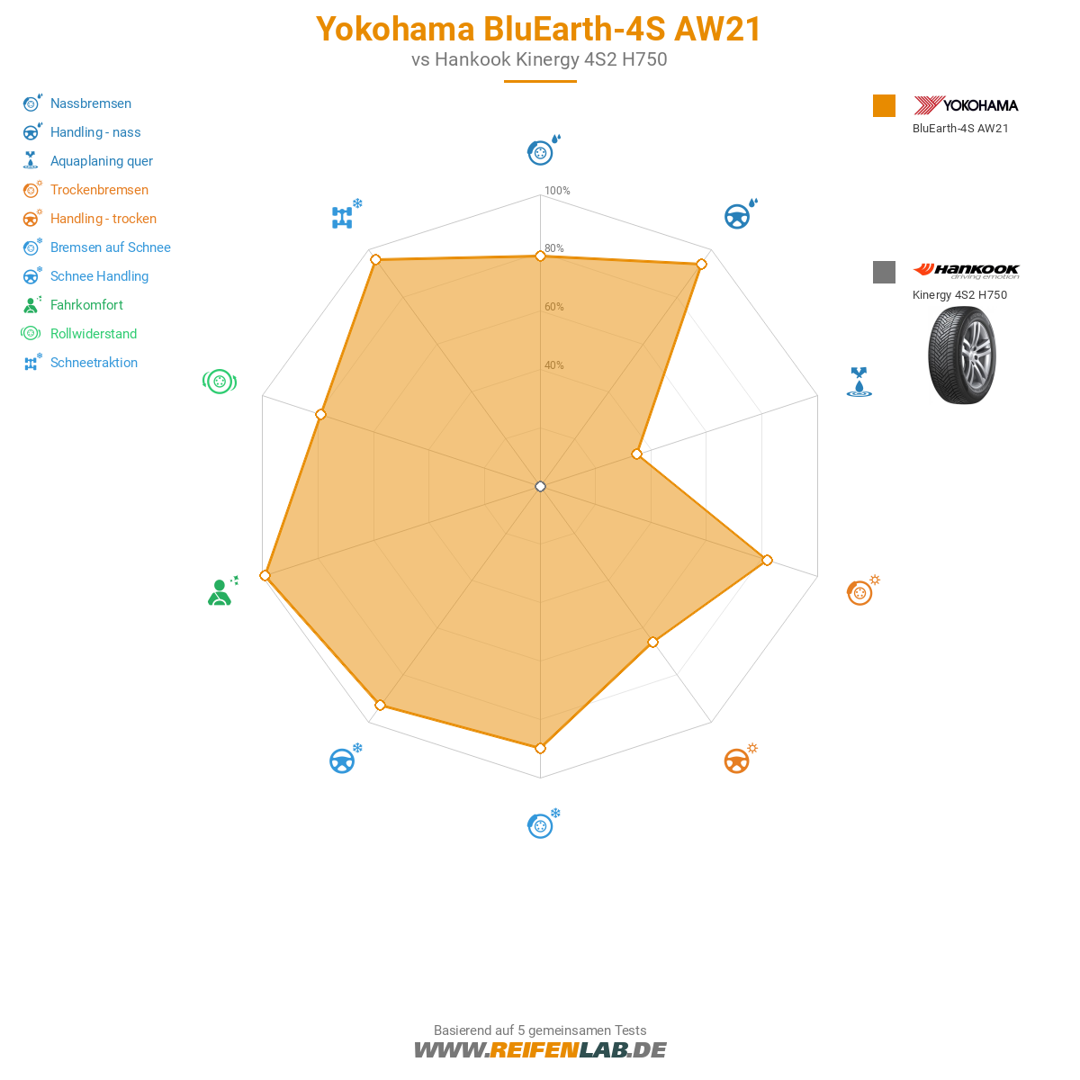 Yokohama BluEarth-4S AW21